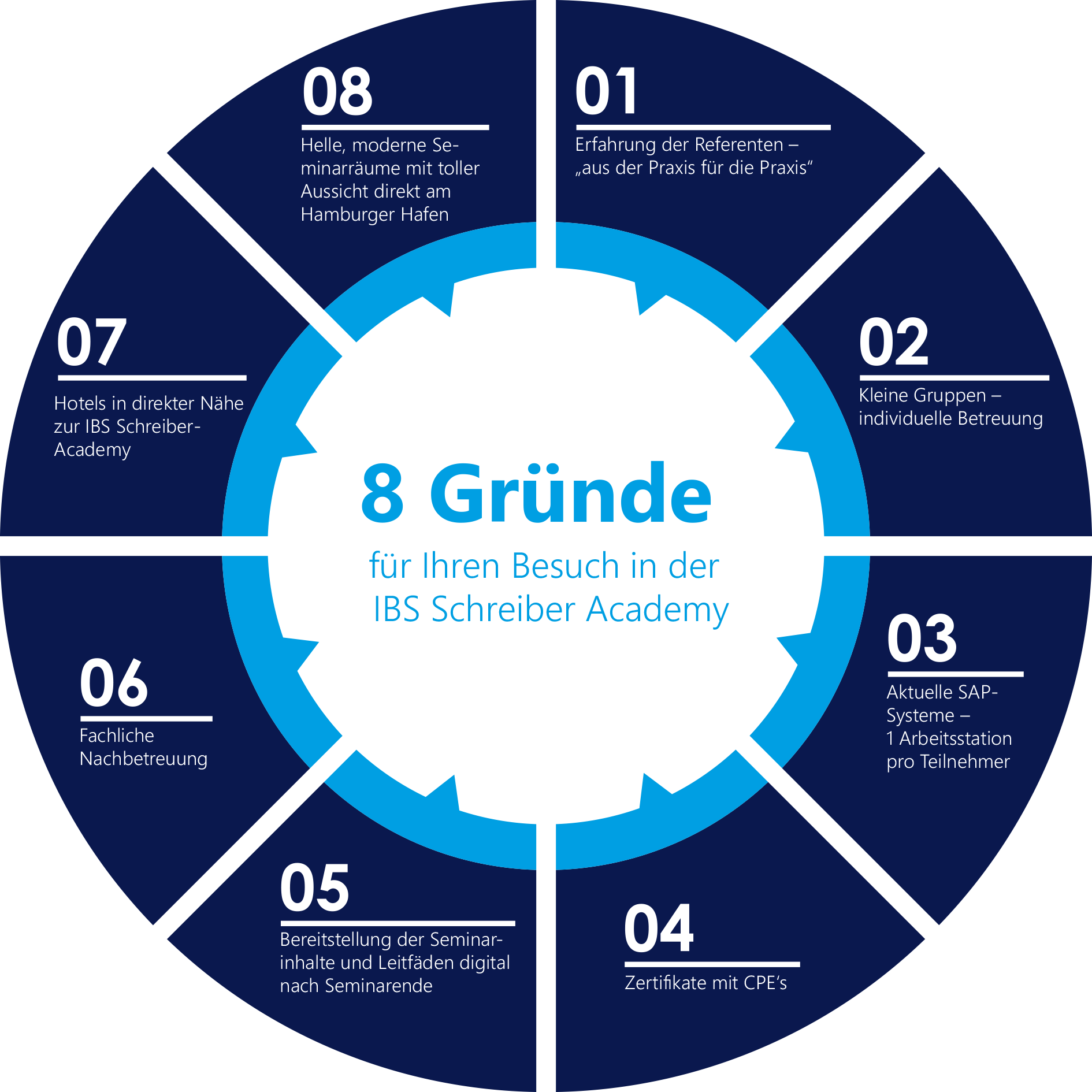 Kreis_8Gruende_Academy_